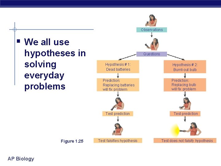 Observations § We all use hypotheses in solving everyday problems Questions Hypothesis # 1: