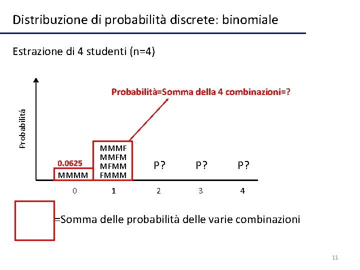 Distribuzione di probabilità discrete: binomiale Estrazione di 4 studenti (n=4) Probabilitá Probabilità=Somma della 4