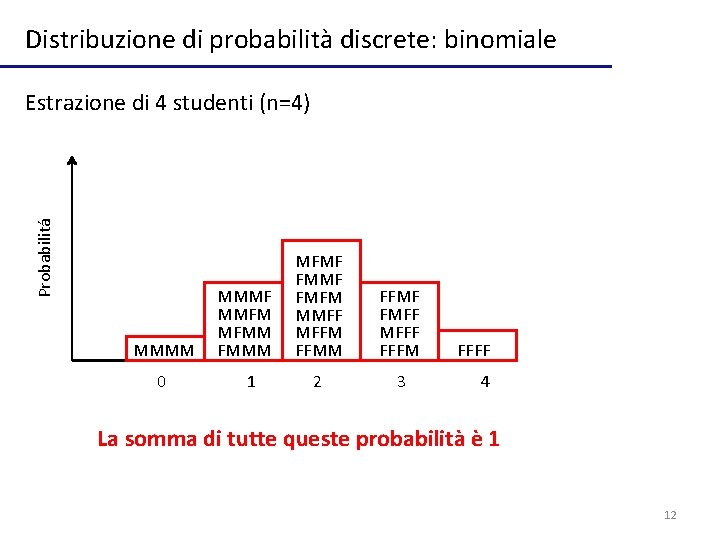 Distribuzione di probabilità discrete: binomiale Probabilitá Estrazione di 4 studenti (n=4) MMMM 0 MMMF