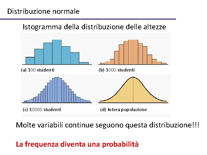 Distribuzione normale Istogramma della distribuzione delle altezze (a) 100 studenti (c) 10000 studenti (b)