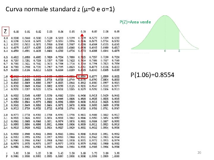 Curva normale standard z (μ=0 e σ=1) P(Z)=Area verde Z P(1. 06)=0. 8554 20