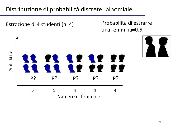 Distribuzione di probabilità discrete: binomiale Probabilità di estrarre una femmina=0. 5 Probabilità Estrazione di