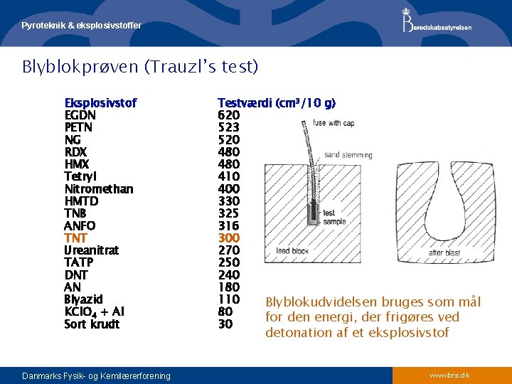 Pyroteknik & eksplosivstoffer Blyblokprøven (Trauzl’s test) Eksplosivstof EGDN PETN NG RDX HMX Tetryl Nitromethan