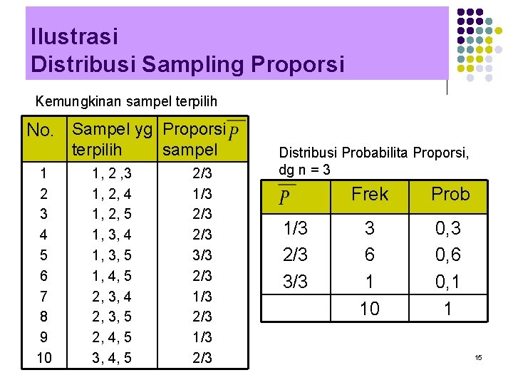 Ilustrasi Distribusi Sampling Proporsi Kemungkinan sampel terpilih No. Sampel yg Proporsi terpilih 1 2