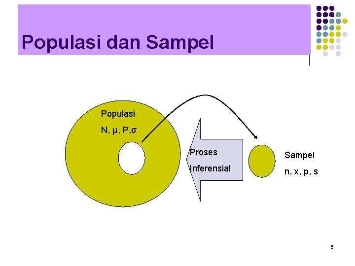 Populasi dan Sampel Populasi N, μ, P, σ Proses Sampel Inferensial n, x, p,