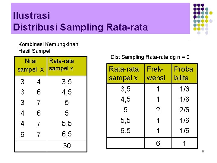 Ilustrasi Distribusi Sampling Rata-rata Kombinasi Kemungkinan Hasil Sampel Nilai sampel x 3 3 3