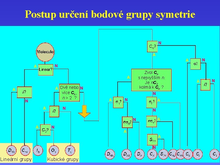 Postup určení bodové grupy symetrie N A N A Zvol Cn s nejvyšším n.