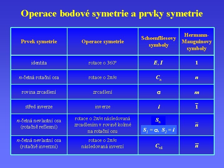 Operace bodové symetrie a prvky symetrie Hermann. Schoenfliesovy Mauguinovy symboly Prvek symetrie Operace symetrie