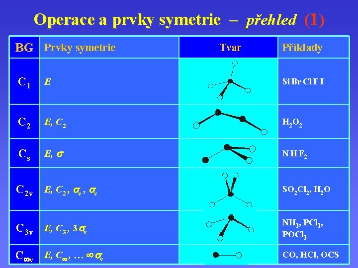 Operace a prvky symetrie – přehled (1) BG Prvky symetrie Tvar Příklady C 1