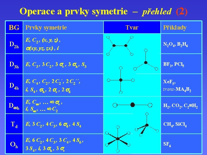 Operace a prvky symetrie – přehled (2) BG Prvky symetrie D 2 h E,