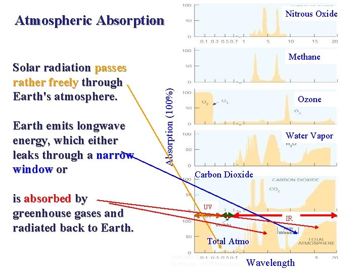 Nitrous Oxide Atmospheric Absorption Earth emits longwave energy, which either leaks through a narrow