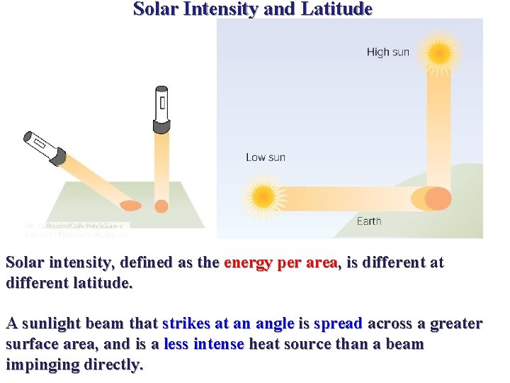 Solar Intensity and Latitude Solar intensity, defined as the energy per area, is different