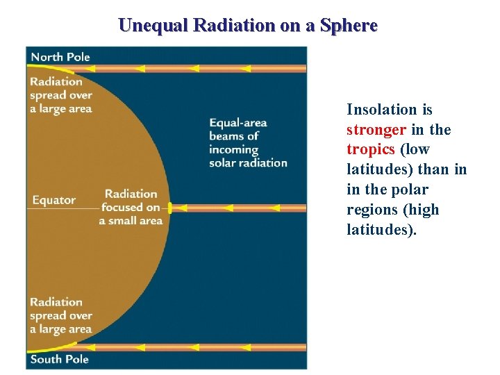 Unequal Radiation on a Sphere Insolation is stronger in the tropics (low latitudes) than