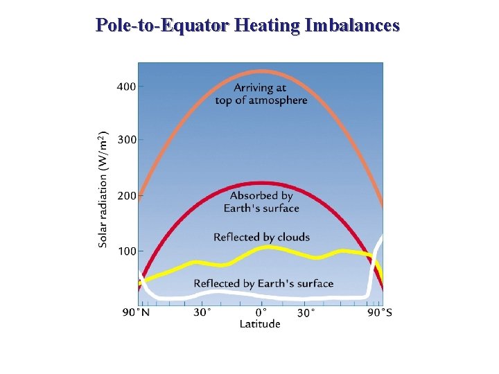 Pole-to-Equator Heating Imbalances 