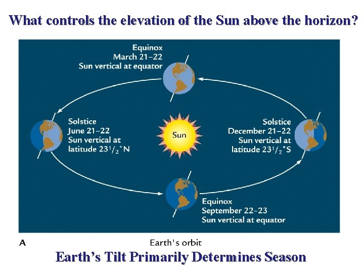 What controls the elevation of the Sun above the horizon? Earth’s Tilt Primarily Determines