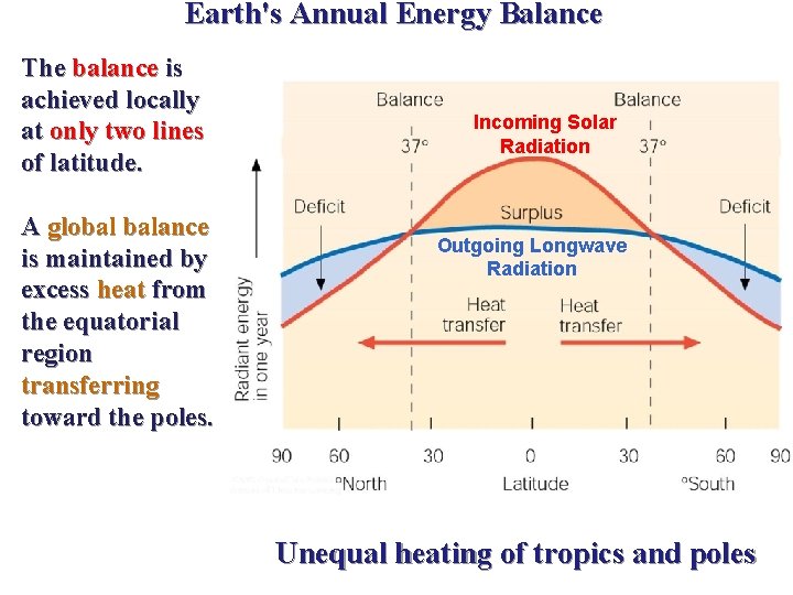 Earth's Annual Energy Balance The balance is achieved locally at only two lines of