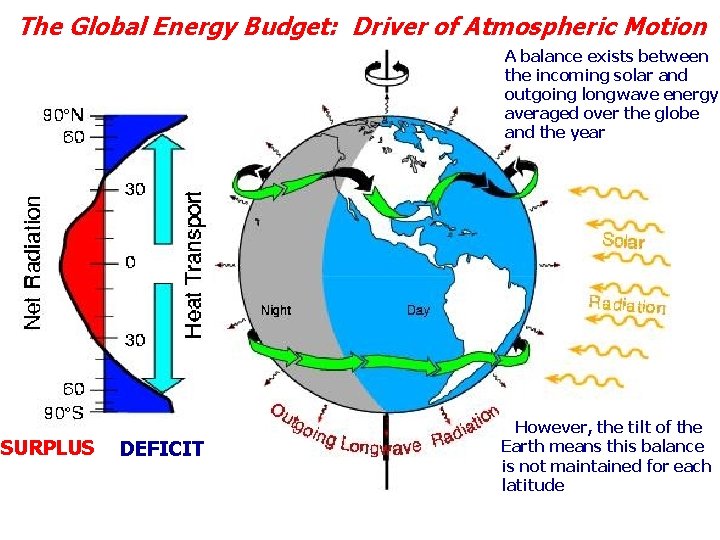 The Global Energy Budget: Driver of Atmospheric Motion A balance exists between the incoming