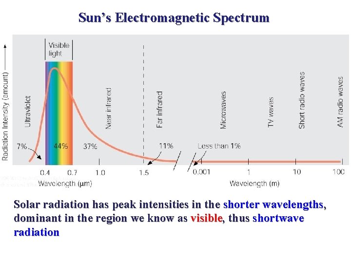 Sun’s Electromagnetic Spectrum Solar radiation has peak intensities in the shorter wavelengths, dominant in