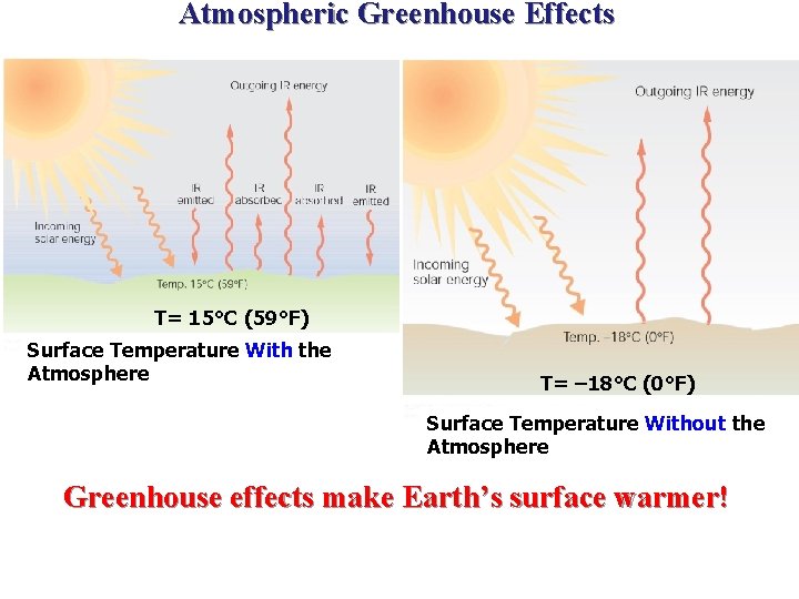 Atmospheric Greenhouse Effects T= 15°C (59°F) Surface Temperature With the Atmosphere T= – 18°C
