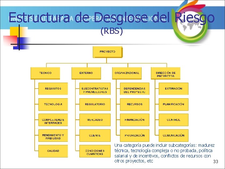 Estructura de Desglose del Riesgo (RBS) Una categoría puede incluir subcategorías: madurez técnica, tecnología