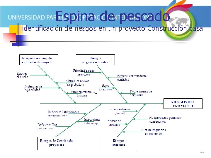 Espina de pescado identificación de riesgos en un proyecto Construcción casa 38 