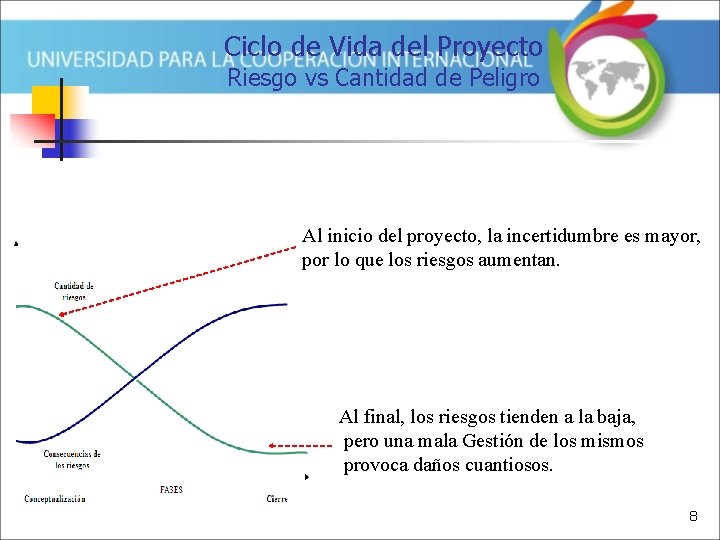 Ciclo de Vida del Proyecto Riesgo vs Cantidad de Peligro Al inicio del proyecto,