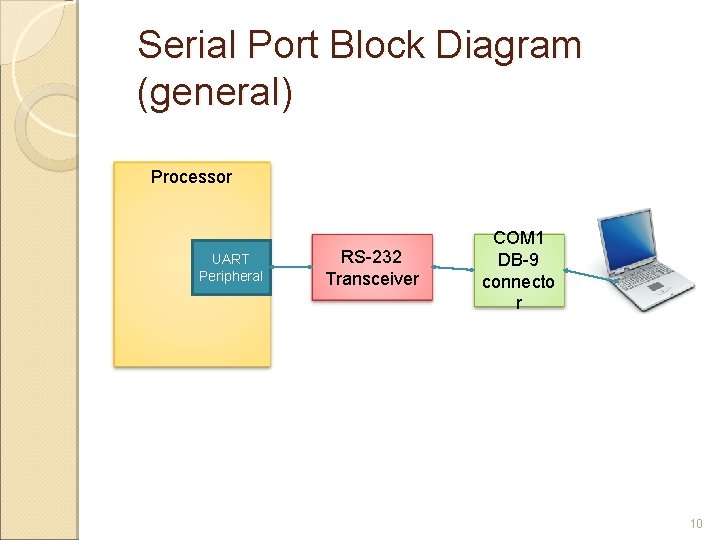 Serial Port Block Diagram (general) Processor UART Peripheral RS-232 Transceiver COM 1 DB-9 connecto