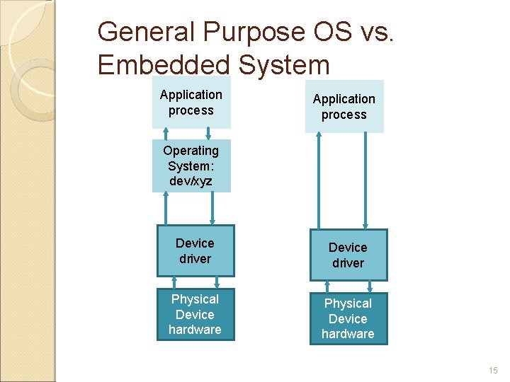 General Purpose OS vs. Embedded System Application process Operating System: dev/xyz Device driver Physical