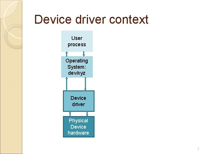 Device driver context User process Operating System: dev/xyz Device driver Physical Device hardware 7