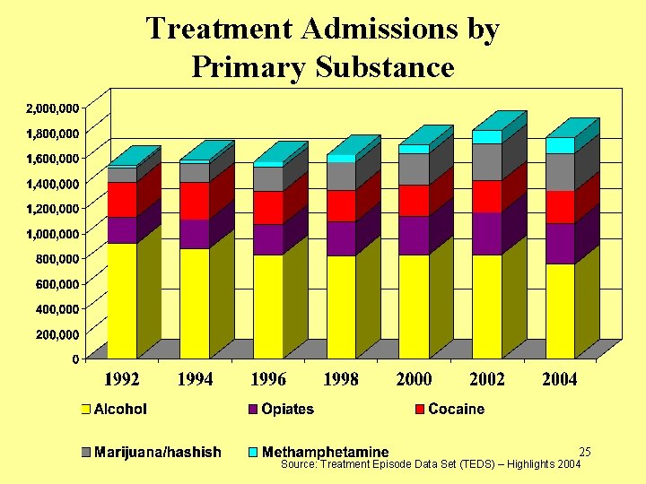 Treatment Admissions by Primary Substance 25 Source: Treatment Episode Data Set (TEDS) – Highlights Treatment Admissions by Primary Substance 25 Source: Treatment Episode Data Set (TEDS) – Highlights