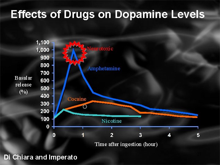 Effects of Drugs on Dopamine Levels Neurotoxic Amphetamine Basalar release (%) Cocaine Nicotine Time Effects of Drugs on Dopamine Levels Neurotoxic Amphetamine Basalar release (%) Cocaine Nicotine Time
