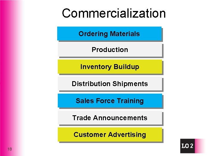 Commercialization Ordering Materials Production Inventory Buildup Distribution Shipments Sales Force Training Trade Announcements Customer