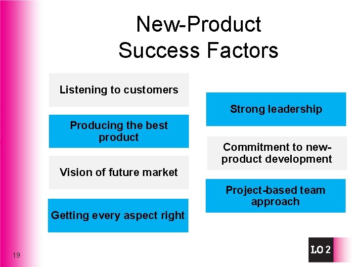 New-Product Success Factors Listening to customers Strong leadership Producing the best product Commitment to