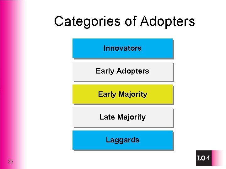 Categories of of Adopters Categories Adopters Innovators Early Adopters Early Majority Late Majority Laggards