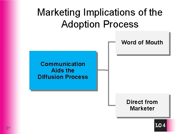 Marketing Implications of the Adoption Process Word of Mouth Communication Aids the Diffusion Process