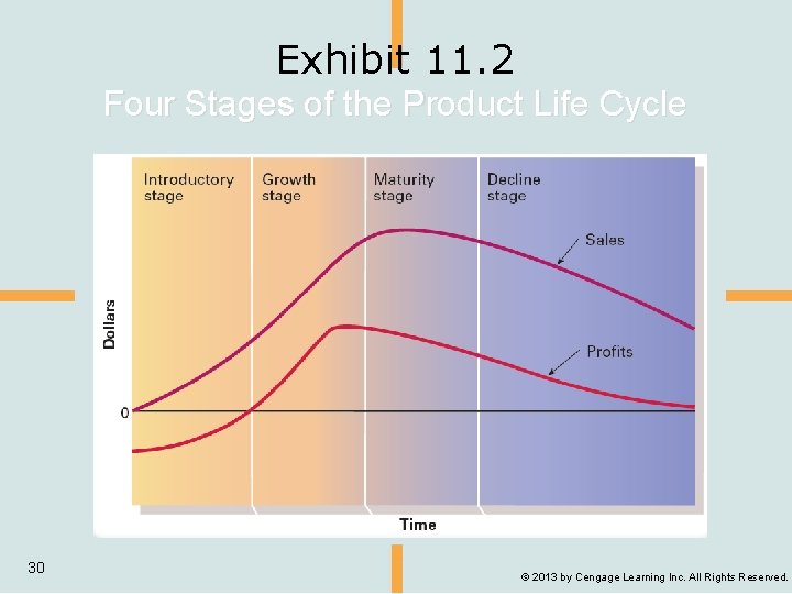 Exhibit 11. 2 Four Stages of the Product Life Cycle 30 © 2013 by
