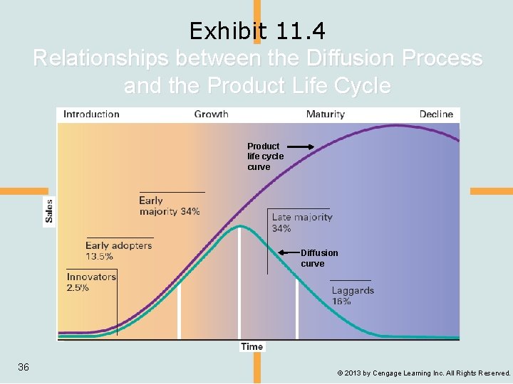 Exhibit 11. 4 Relationships between the Diffusion Process and the Product Life Cycle Product