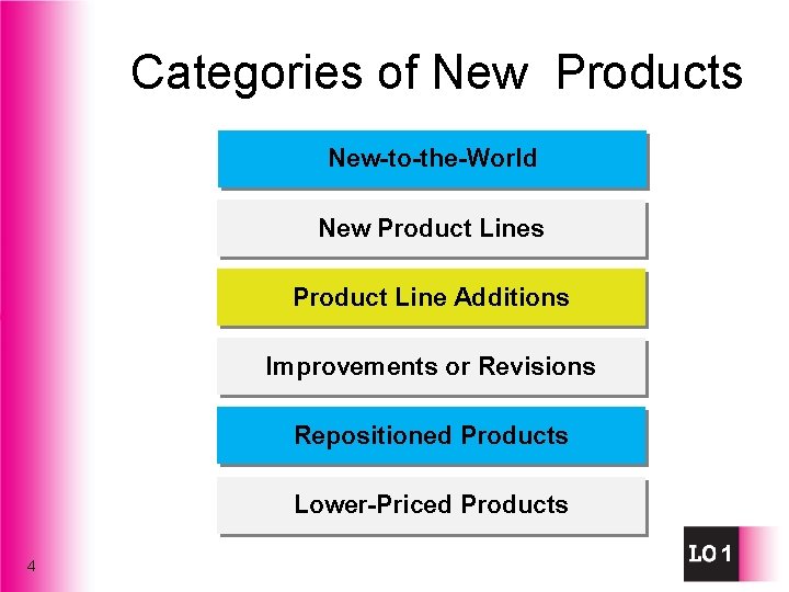 Categories of New Products New-to-the-World New Product Lines Product Line Additions Improvements or Revisions