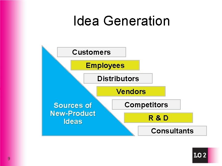 Idea Generation Customers Employees Distributors Vendors Sources of New-Product Ideas Competitors R&D Consultants 9