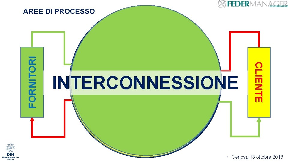 INTERCONNESSIONE CLIENTE FORNITORI AREE DI PROCESSO • Genova 18 ottobre 2018 