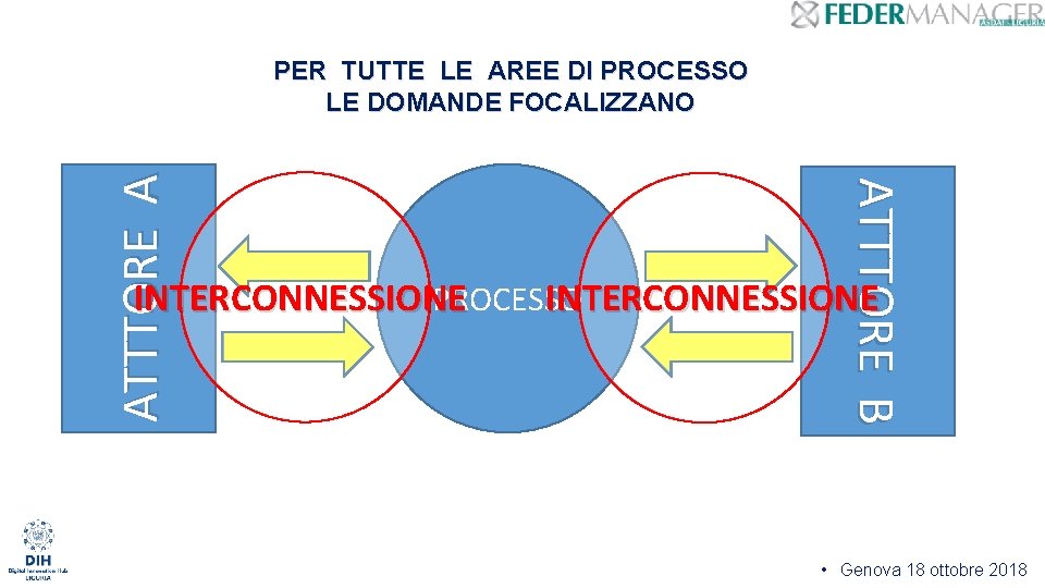 ATTTORE B ATTTORE A PER TUTTE LE AREE DI PROCESSO LE DOMANDE FOCALIZZANO PROCESSO