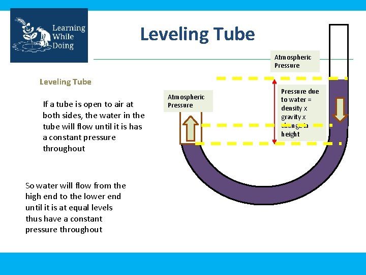 Leveling Tube Atmospheric Pressure Leveling Tube If a tube is open to air at