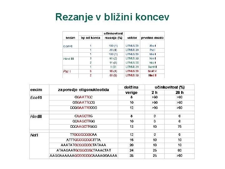 Rezanje v bližini koncev 