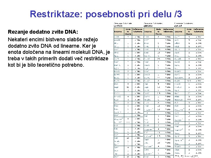 Restriktaze: posebnosti pri delu /3 Rezanje dodatno zvite DNA: Nekateri encimi bistveno slabše režejo