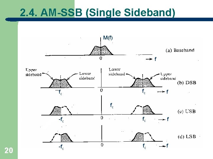 2. 4. AM-SSB (Single Sideband) M(f) f fc f -fc fc fc 20 