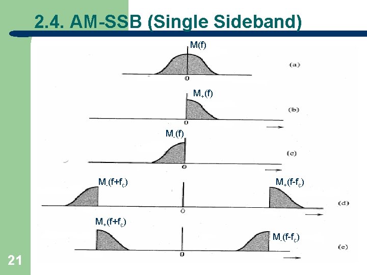 2. 4. AM-SSB (Single Sideband) M(f) M+(f) M-(f+fc) M+(f-fc) M+(f+fc) M-(f-fc) 21 