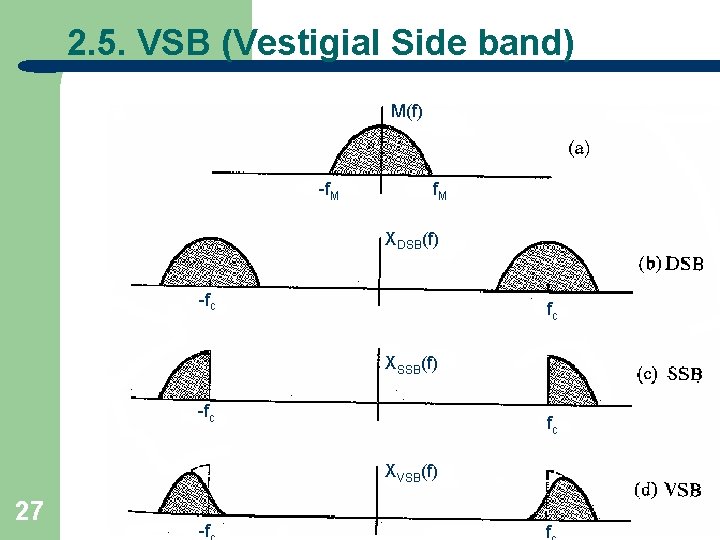 2. 5. VSB (Vestigial Side band) M(f) -f. M XDSB(f) -fc fc XSSB(f) -fc