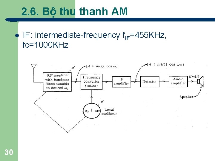 2. 6. Bộ thu thanh AM l 30 IF: intermediate-frequency f. IF=455 KHz, fc=1000