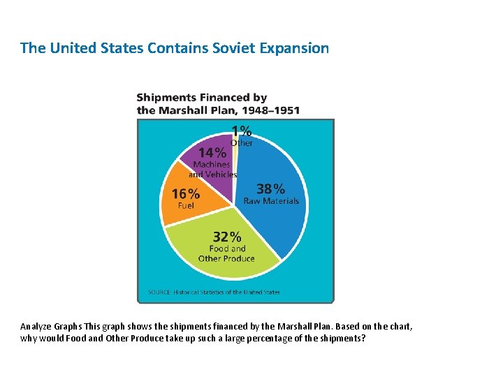 The United States Contains Soviet Expansion Analyze Graphs This graph shows the shipments financed