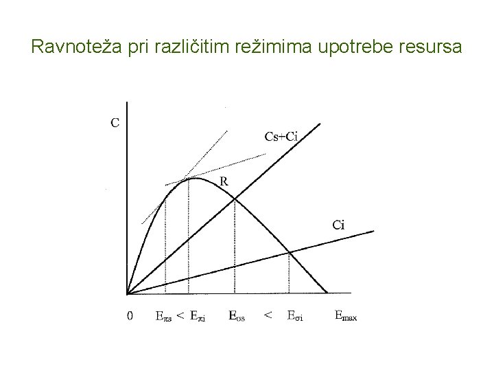 Ravnoteža pri različitim režimima upotrebe resursa 